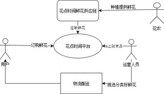 產(chǎn)業(yè)互聯(lián)網(wǎng)視角下“花點(diǎn)時(shí)間”的互聯(lián)網(wǎng)銷售模式解析