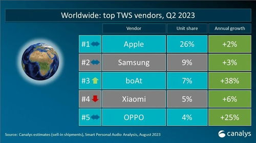 全球個(gè)人智能音頻設(shè)備Q2出貨表現(xiàn)平穩(wěn) Canalys 2023年數(shù)據(jù)剖析及行業(yè)影響解讀